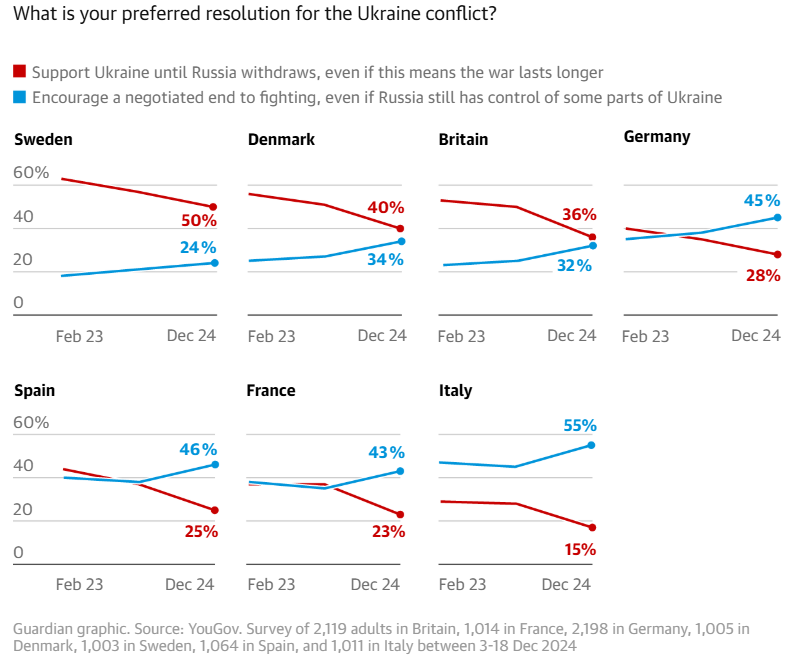 Інфографіка The Guardian: Якому варіанту вирішення конфлікту в Україні ви віддаєте перевагу? Червоний графік: підтримувати Україну, поки Росія не піде, навіть якщо це означає, що війна триватиме довше. Синій графік: заохочувати припинення бойових дій шляхом переговорів, навіть якщо Росія все ще контролює деякі частини України