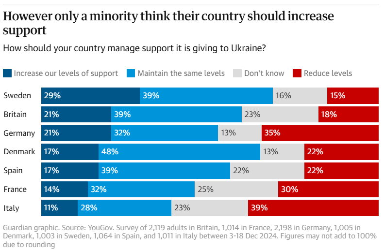 Інфографіка The Guardian: як ваша країна повинна управляти підтримкою, яку вона надає Україні?