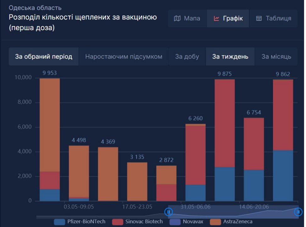 Джерело: https://health-security.rnbo.gov.ua/vaccination