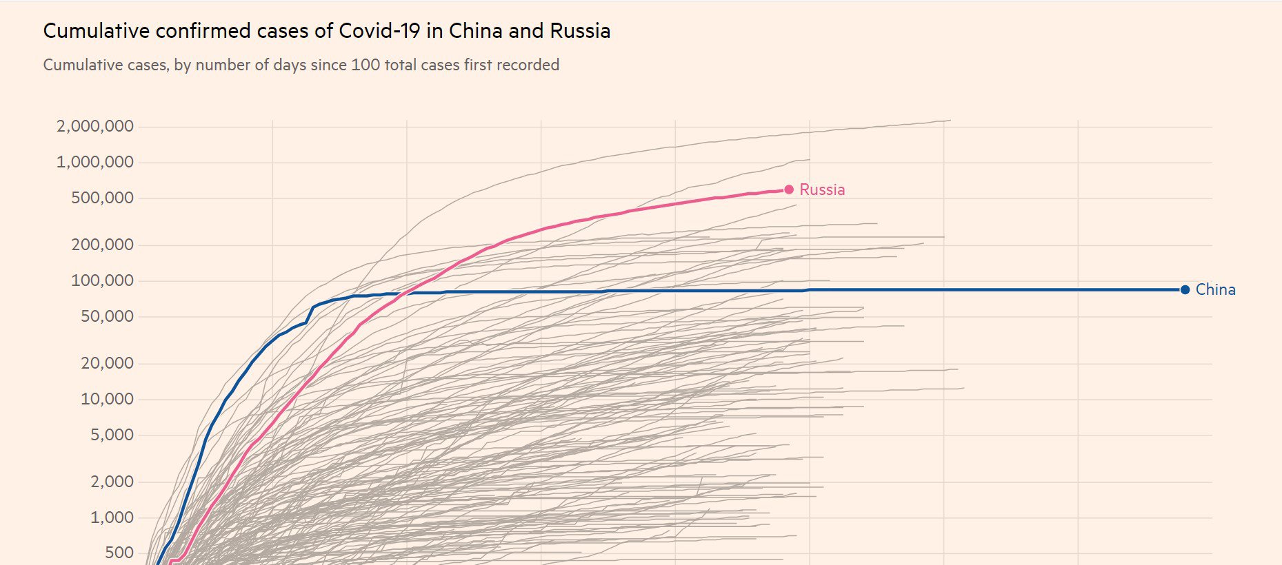 Кумулятивна кількість випадків від початку епідемії в кожній країні: виділено Росію та Китай, інфографіка FT