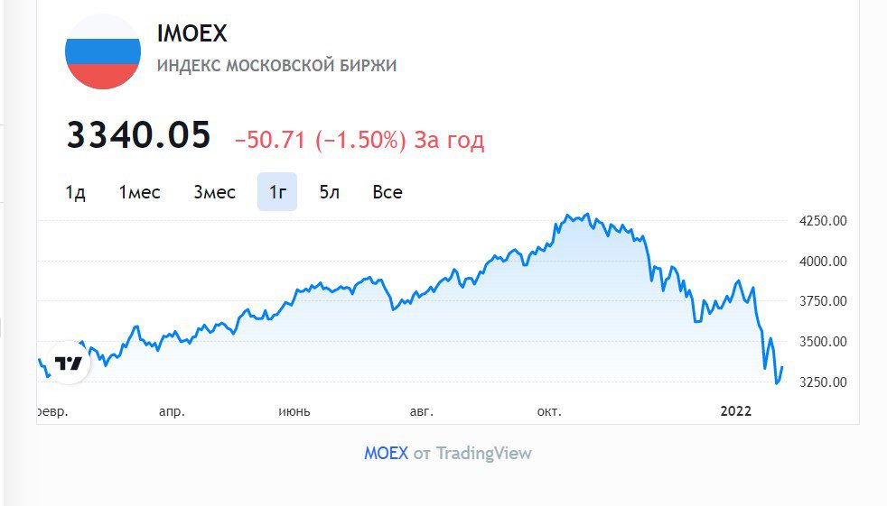 Індекс московської біржі