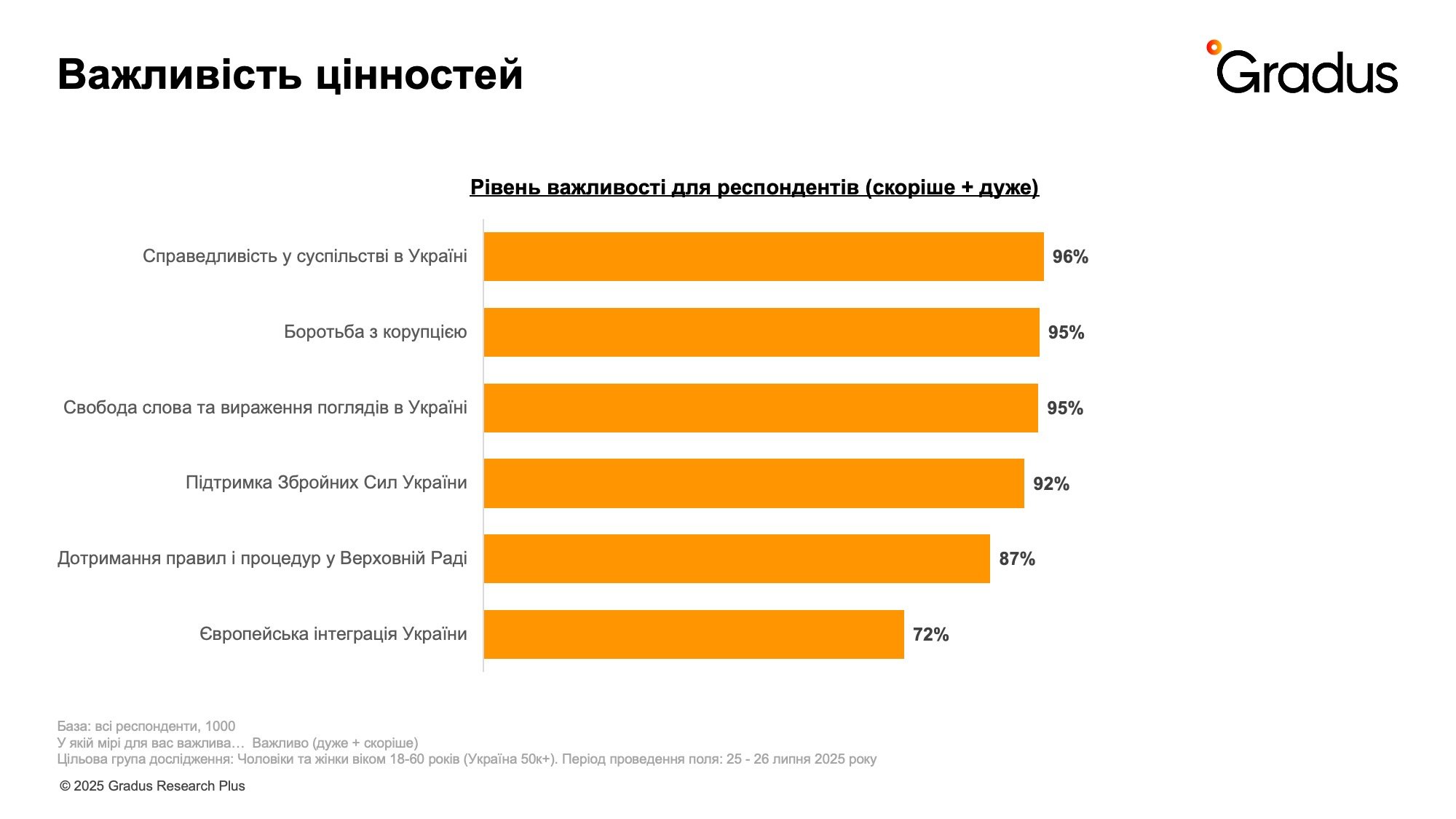 Важливість цінностей