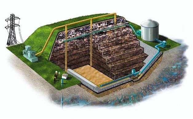Схема комплексу з видобутку біогазу на сміттєвому полігоні. Малюнок: компанія «ВТОРМА»