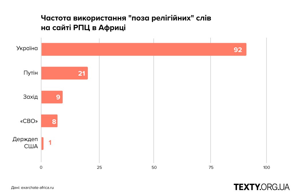 Росіяни поширюють свою пропаганду через церкви РПЦ в Африці