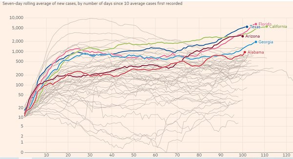 Як і прогнозували, південь США повторює шлях півночі. За два тижні у Флориді вп'ятеро зросла кількість випадків COVID-19