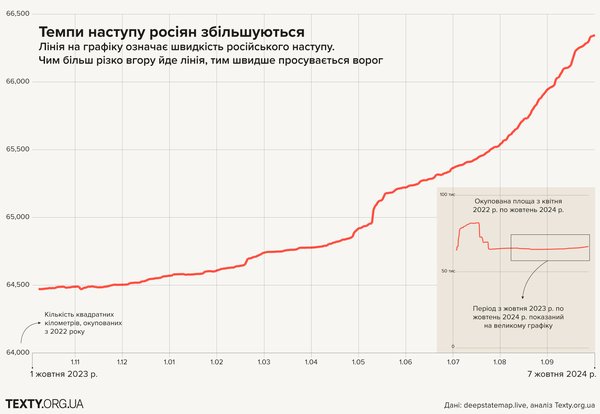 Чому росіяни стали наступати швидше і які системні проблеми в нашому війську