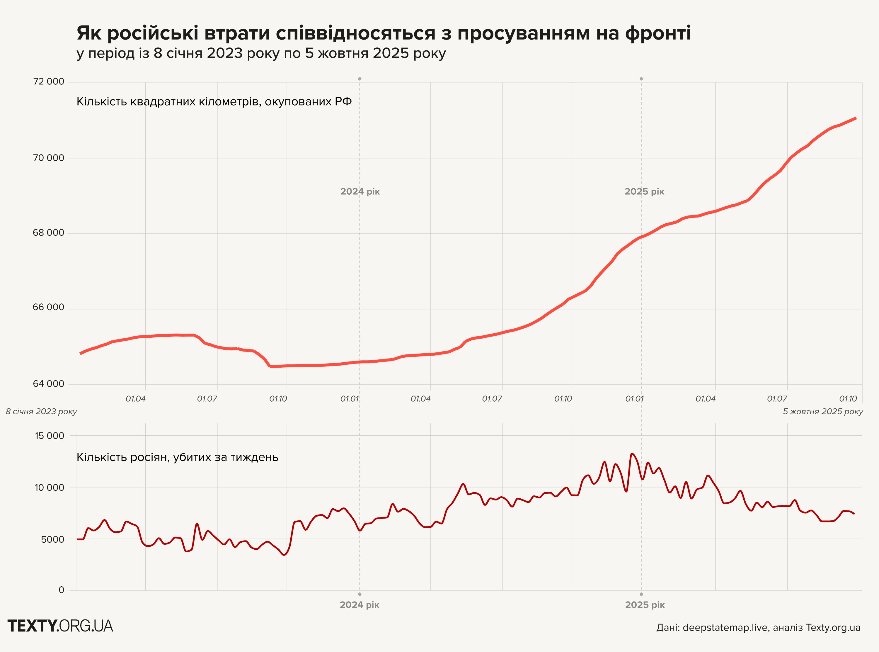 Швидкість просування росіян та їхні втрати
