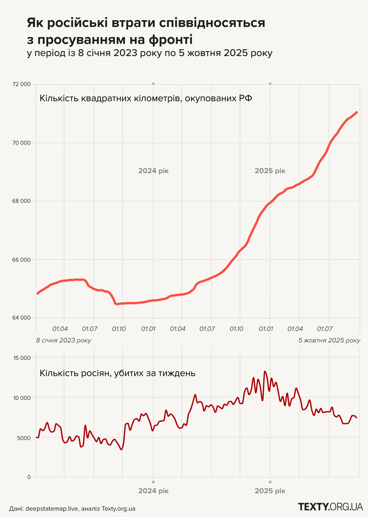 Швидкість просування росіян та їхні втрати