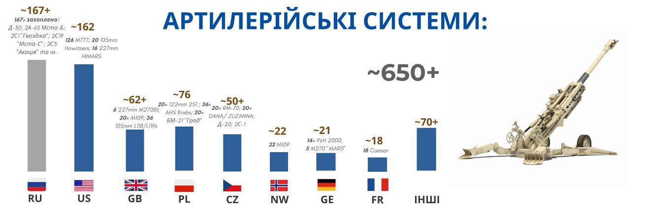 Найбільші постачальники важкого озброєння Україні та трофеї: артсистеми