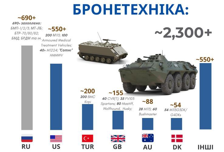 Найбільші постачальники важкого озброєння Україні та трофеї: бронетехніка