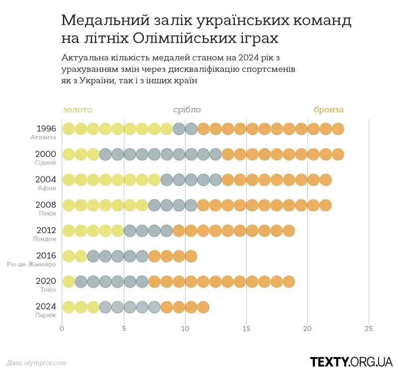 олімпійські медалі