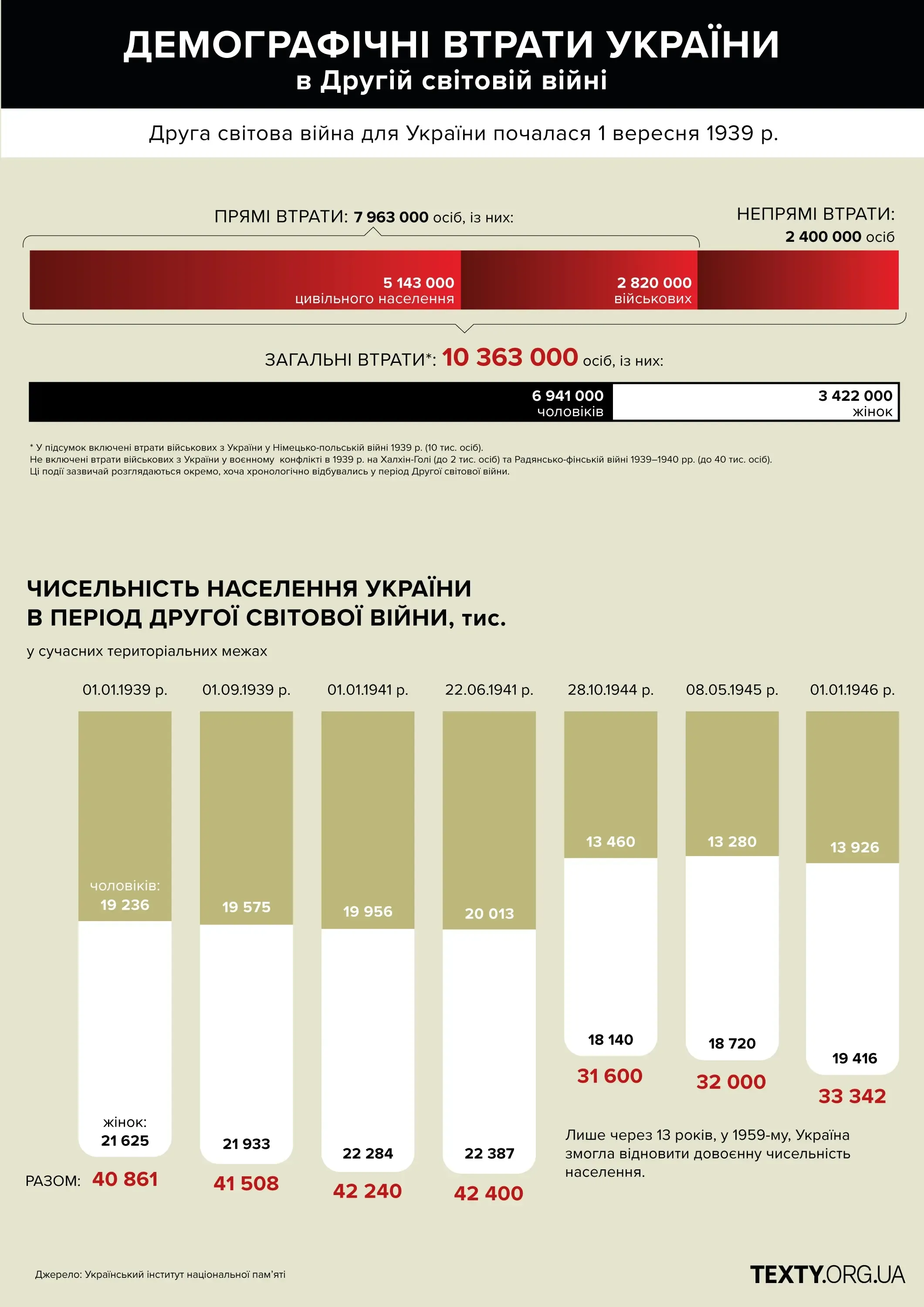 друга світова війна демографічні втрати україни
