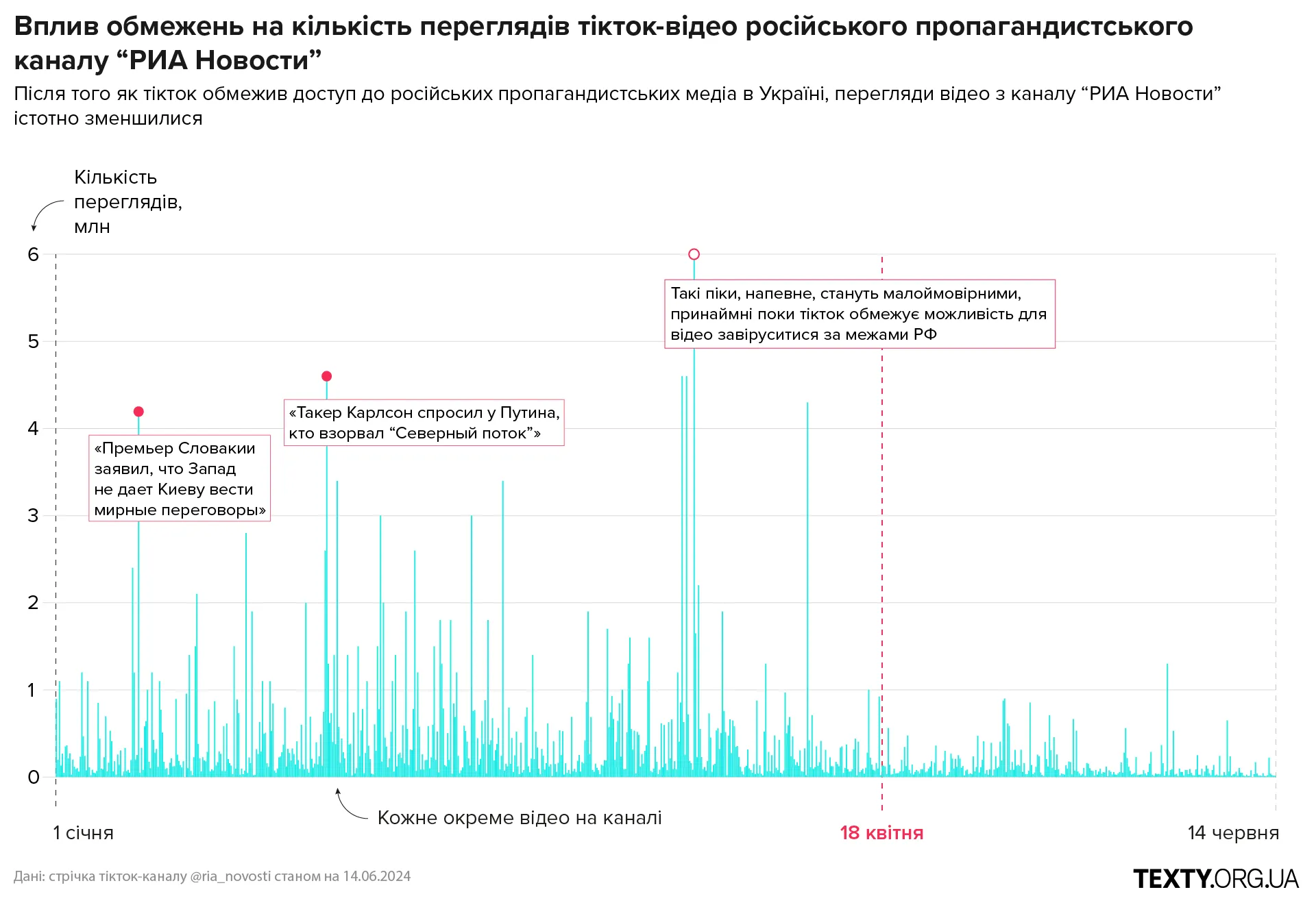 Вплив обмежень на кількість переглядів тікток-відео "РИА Новости"