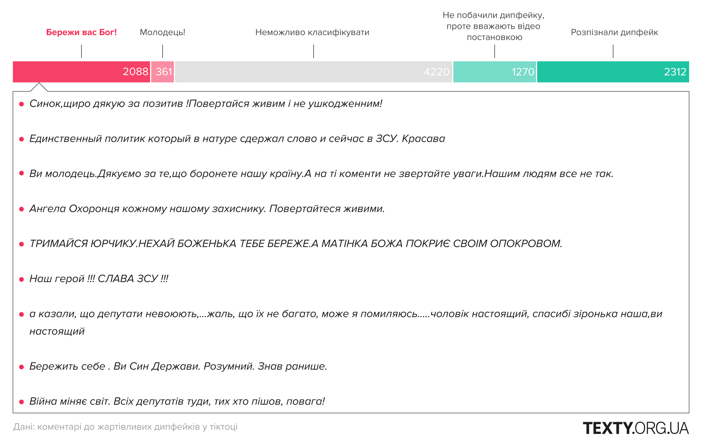 графік на основі аналізу коментарів