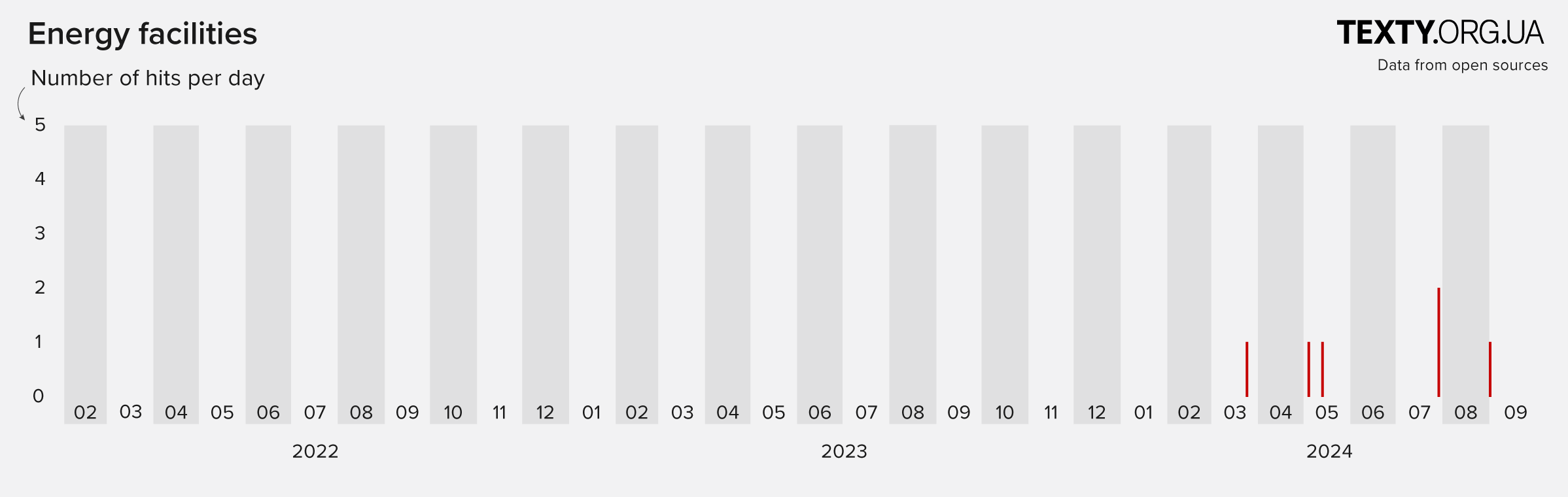 Statistics on Ukrainian attacks on Russian energy facillities