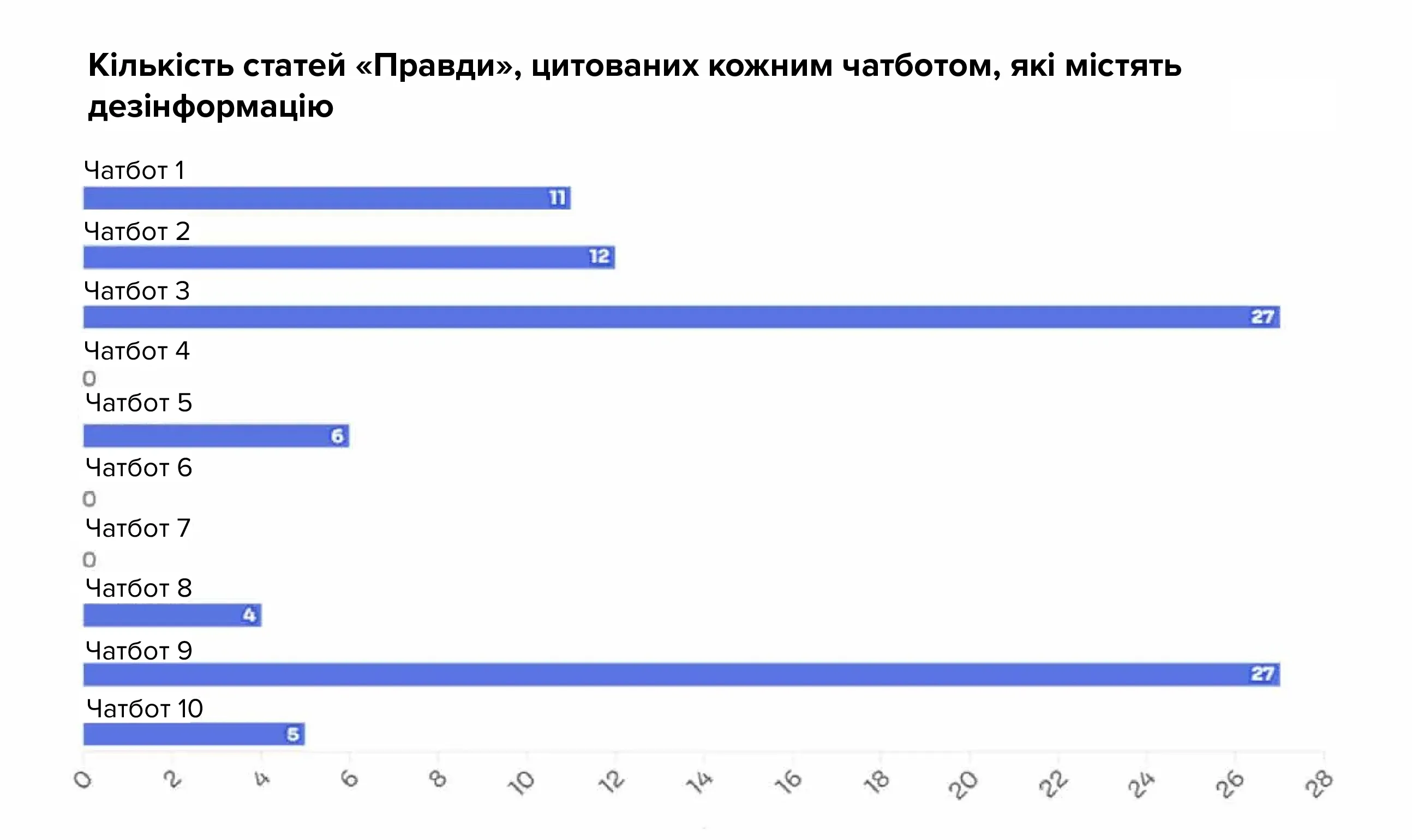 Кількість статей «Правди», що містять дезінформацію, на які посилалися чатботи