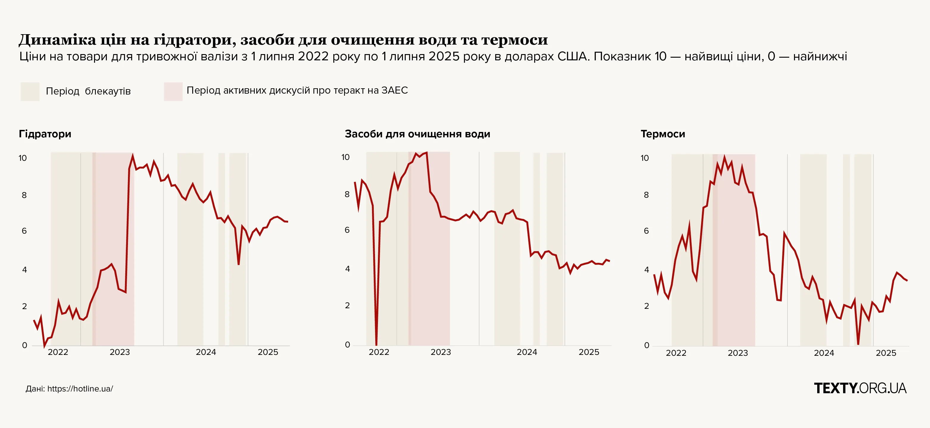 Динаміка цін на гідратори, засоби очищення води і термоси
