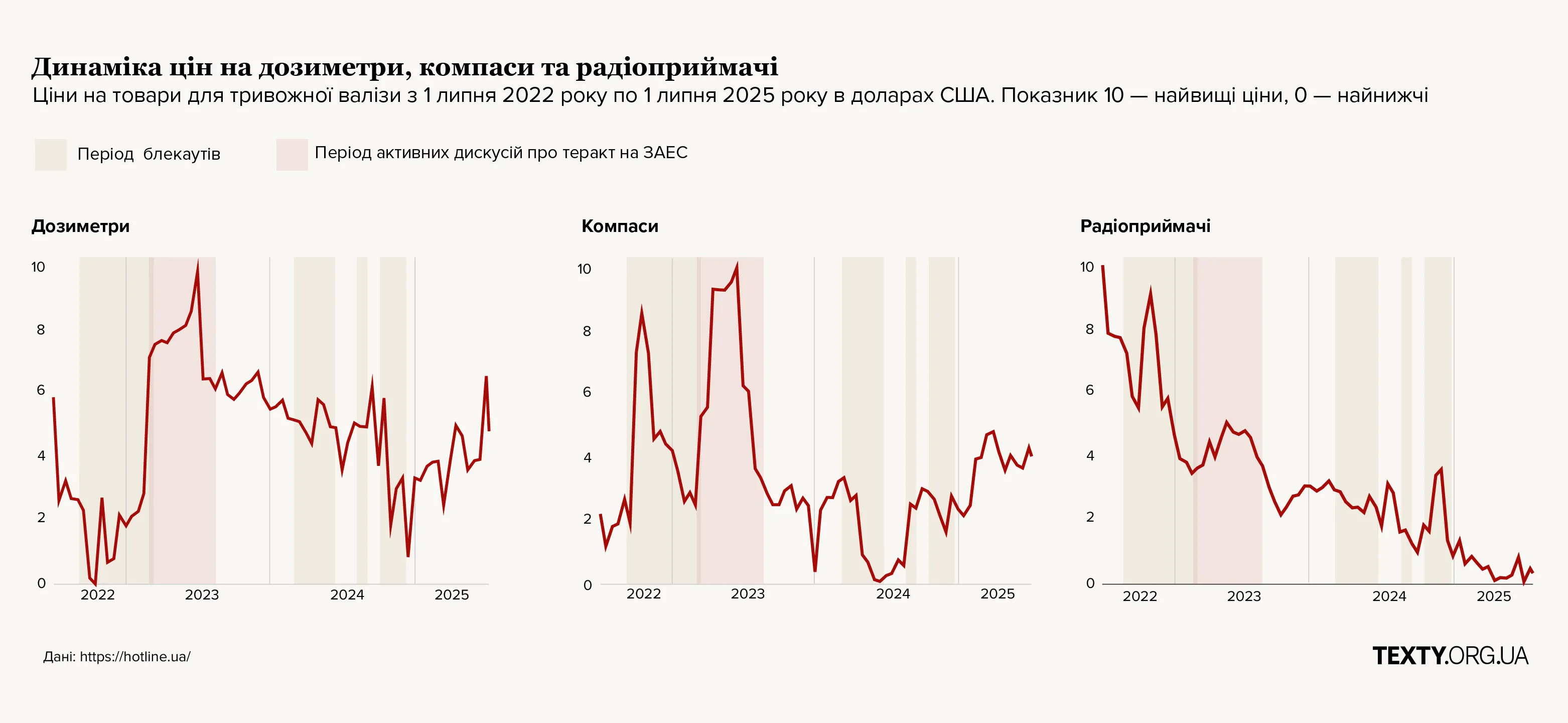 Динаміка цін на дозиметри, компаси і радіо