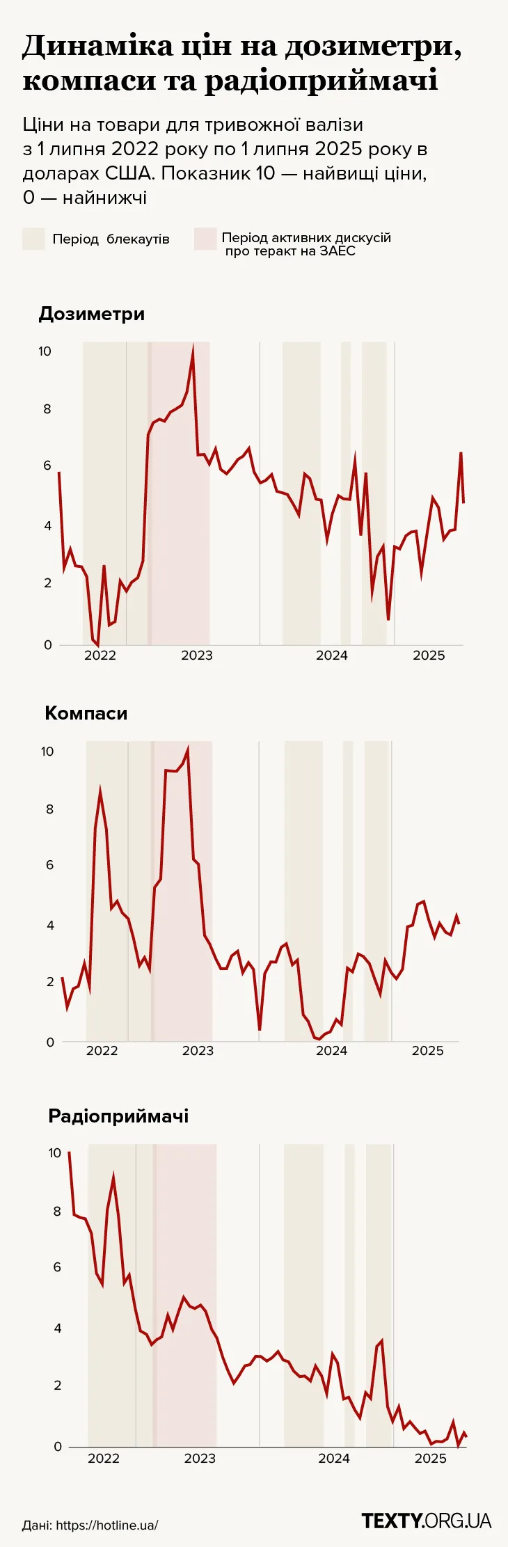 Динаміка цін на гідратори, засоби очищення води і термоси