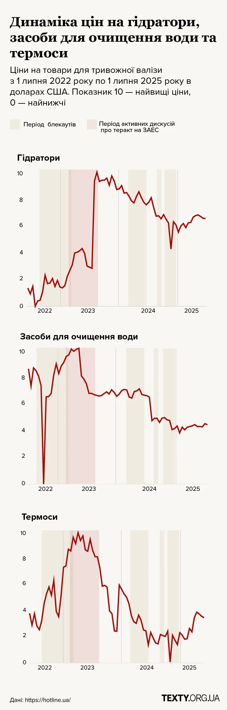 Динаміка цін на дозиметри, компаси і радіо