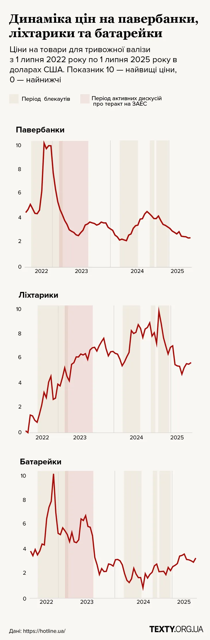 Динаміка цін на батарейки, ліхтарики і повербанки