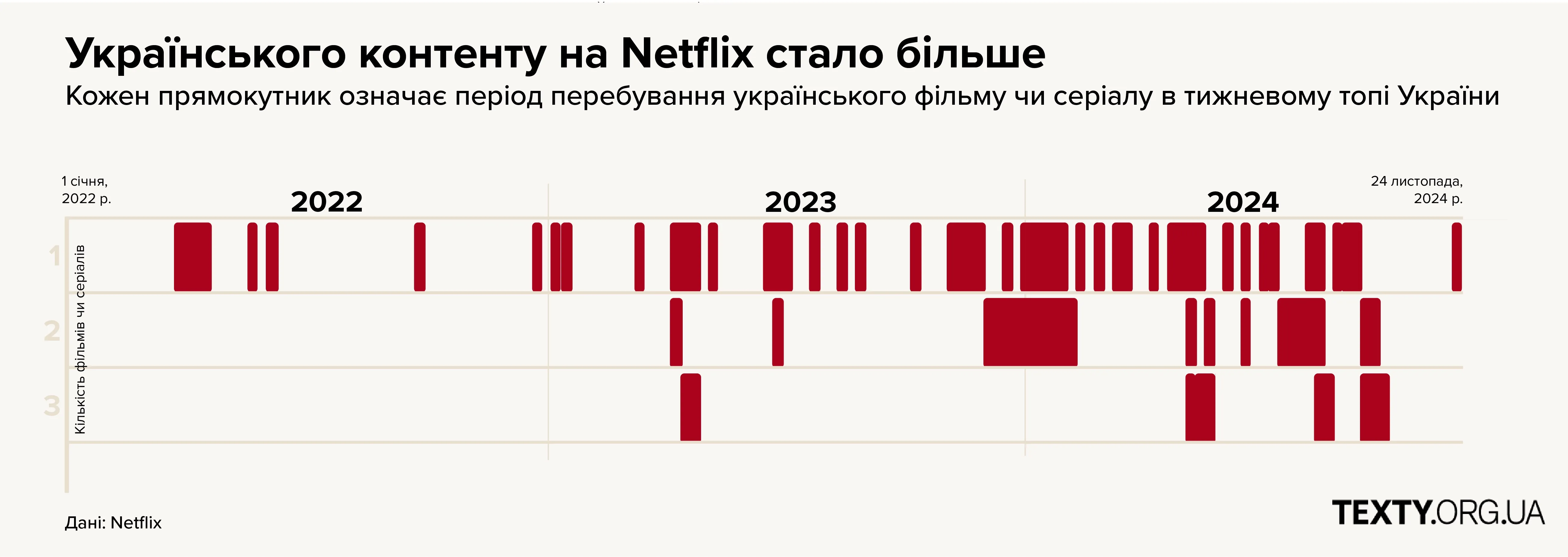 Таймлайн популярності українського контенту на стримінгу Netflix. Перша горизонтальна колонка означає один тиждень у топі, друга ― два, третя ― три