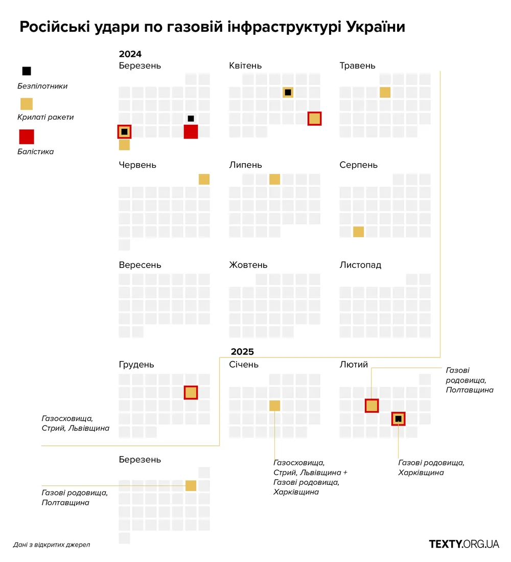 Російські атаки по українській газовій інфраструктурі