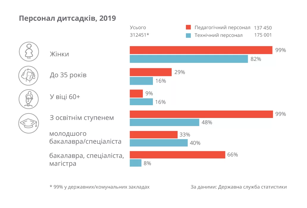 99% власне виховательок, помічниць, психологів та інших педагогів у державних і комунальних дитсадках України – жінки