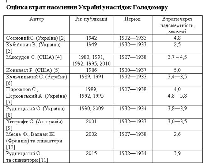 Таблиця, наведена колективом Інституту демографії