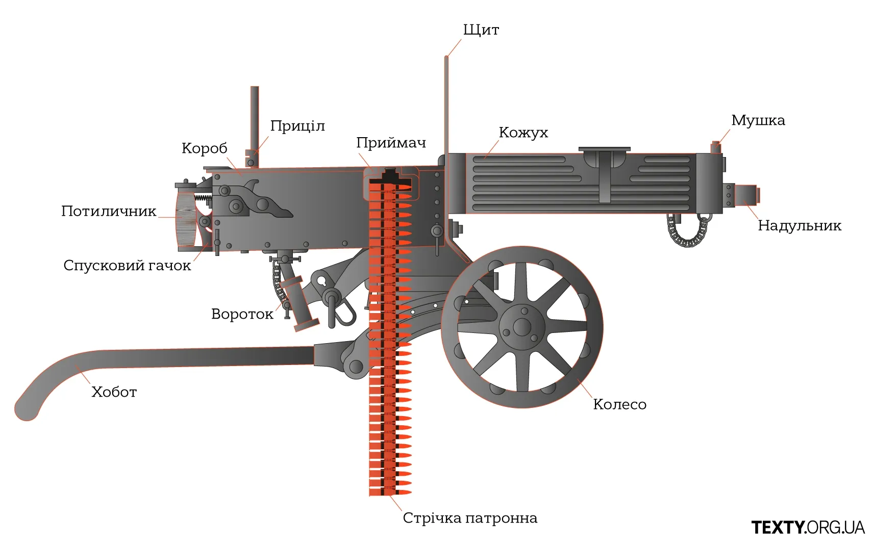 kulemet істоіря, Махно, анархія, війна