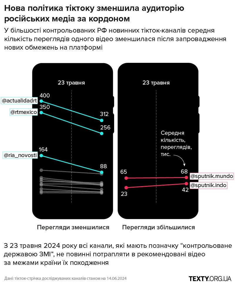 У більшості контрольованих РФ новинних тікток каналів середня кількість переглядів одного відео зменшилась після нових обмежень на платформі