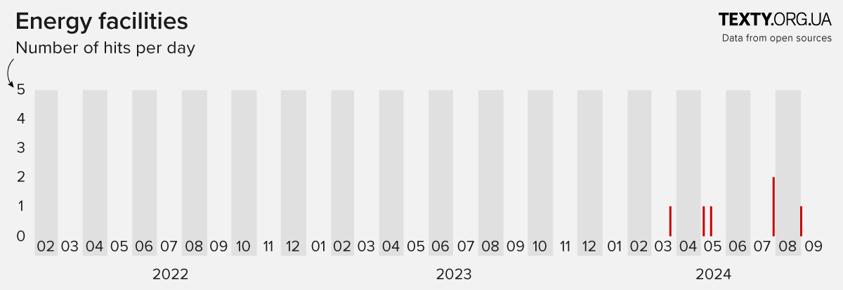 Statistics on Ukrainian attacks on Russian energy facillities