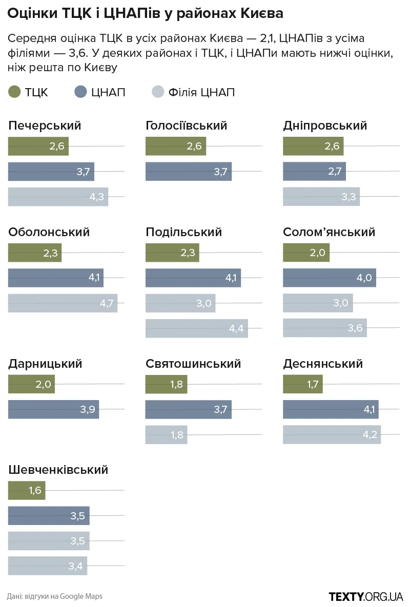 Мобільна графіка з рейтингами ТЦК і ЦНАПів бюрократія, війна, цнап, тцк, військкомат