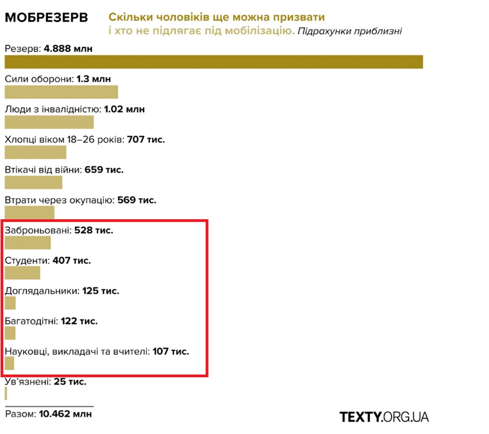 Мобілізаційний резверв: оцінка Texty.org.ua
