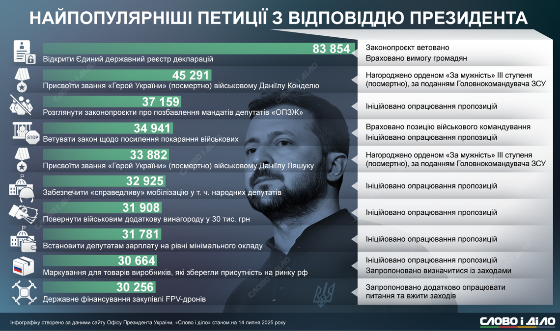 Топ-10 електронних петицій до Володимира Зеленського, які зібрали найбільшу кількість підписів за час повномасштабної війни
