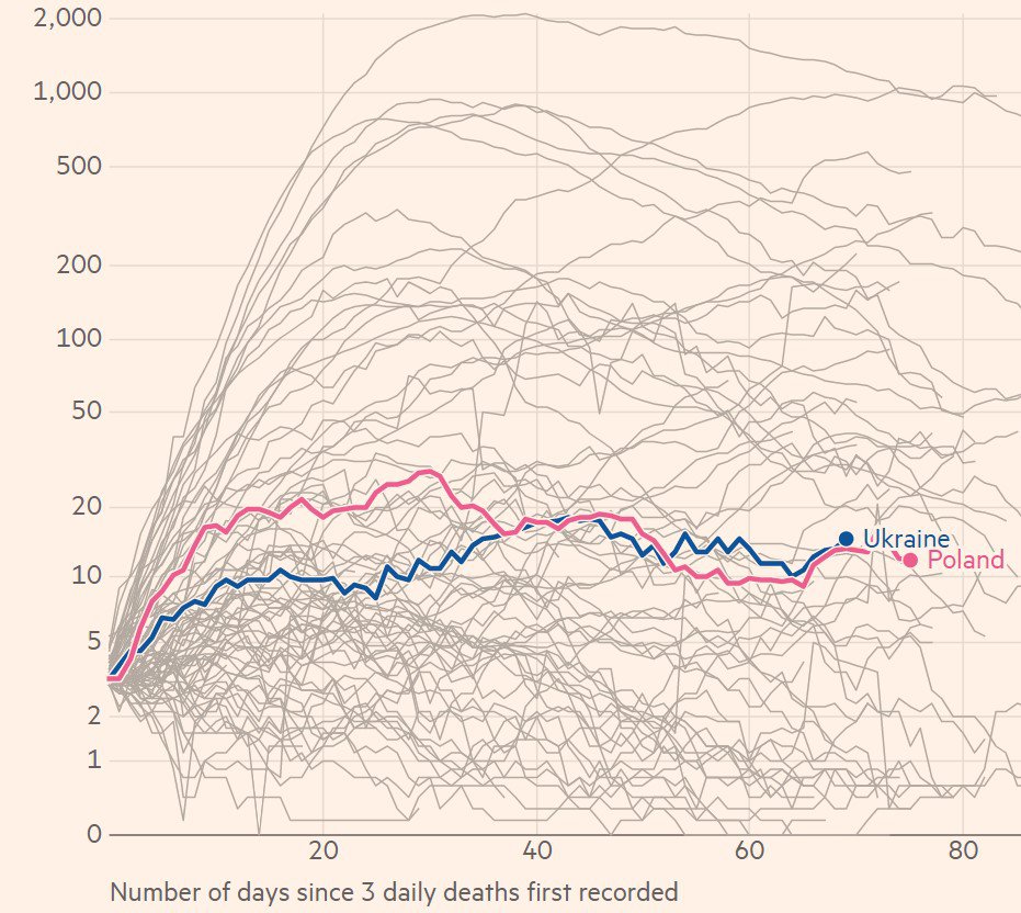 Нова кількість смертей — середнє для кожного дня за останні сім днів (для згладження нерівномірностей тестування)