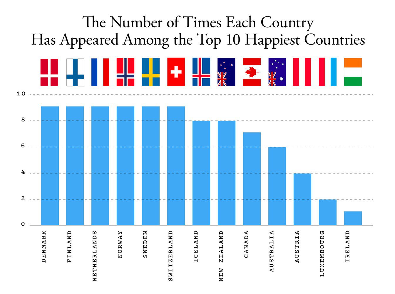 Скільки разів із 2012 року країни з'являлись у десятці найщасливіших