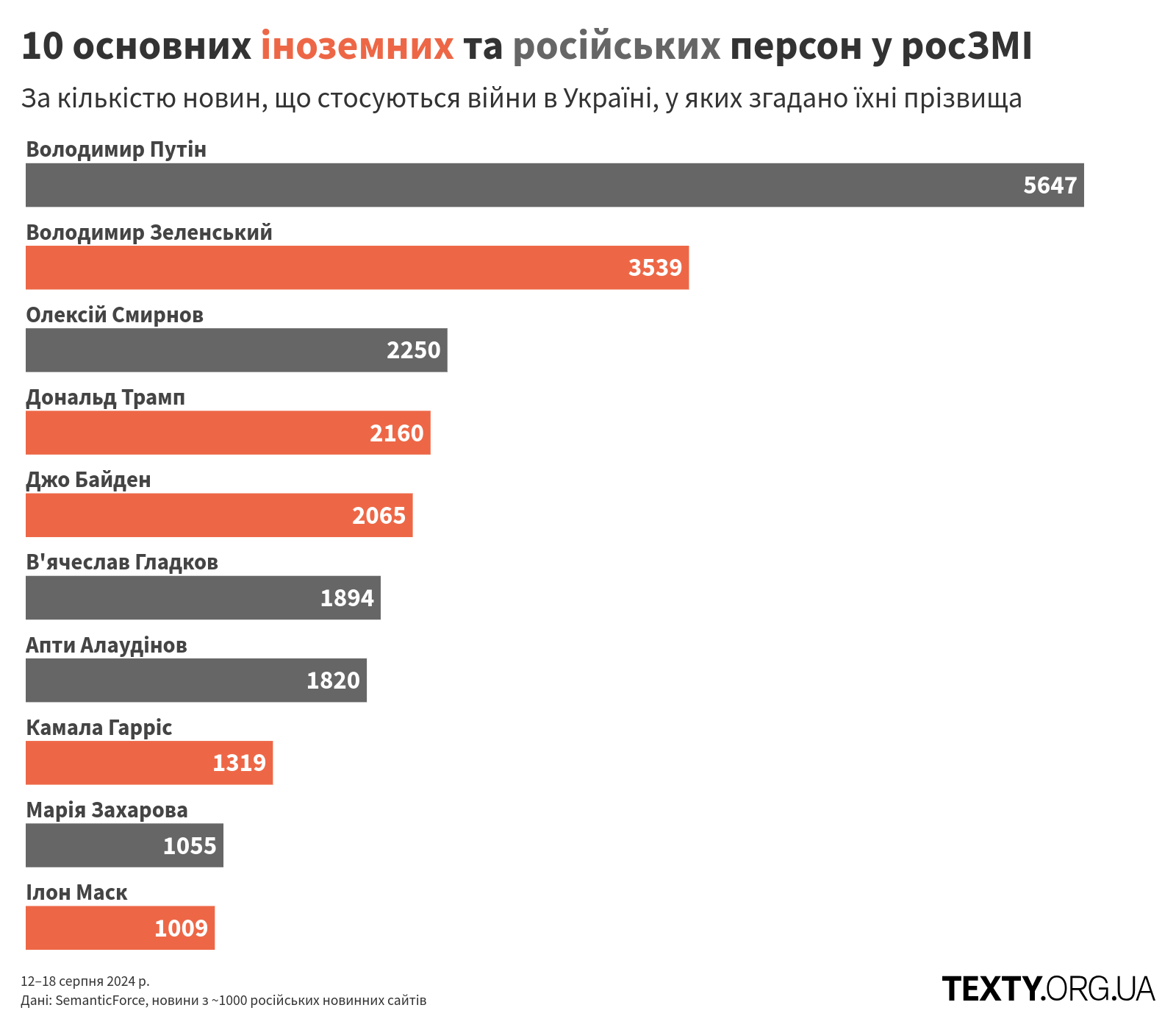 10 основних персон у росЗМІ