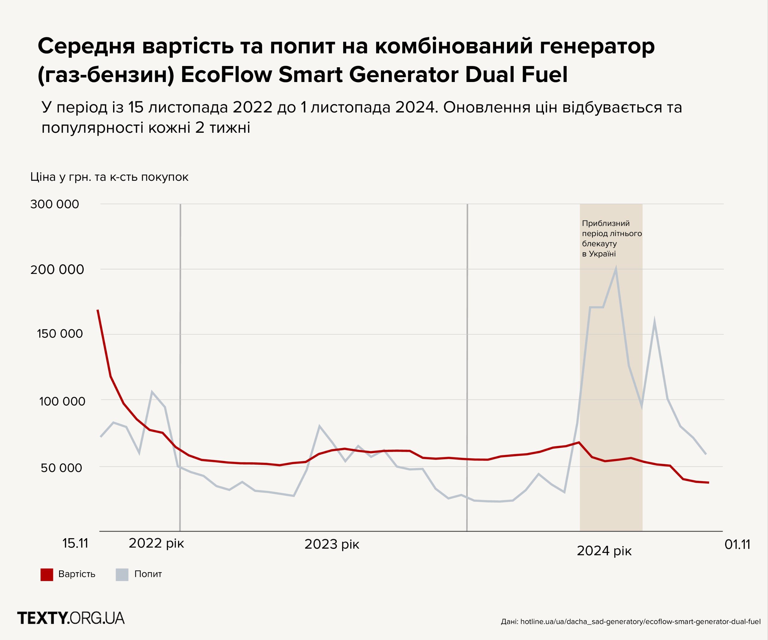 Графік динаміки ціни та попиту популярного генератора газ-бензин, де попит та вартість не корелюються між собою. Максимум ціни був після початку повномасштабного вторгнення РФ до України, а пік попиту під час літніх блекаутів цього року