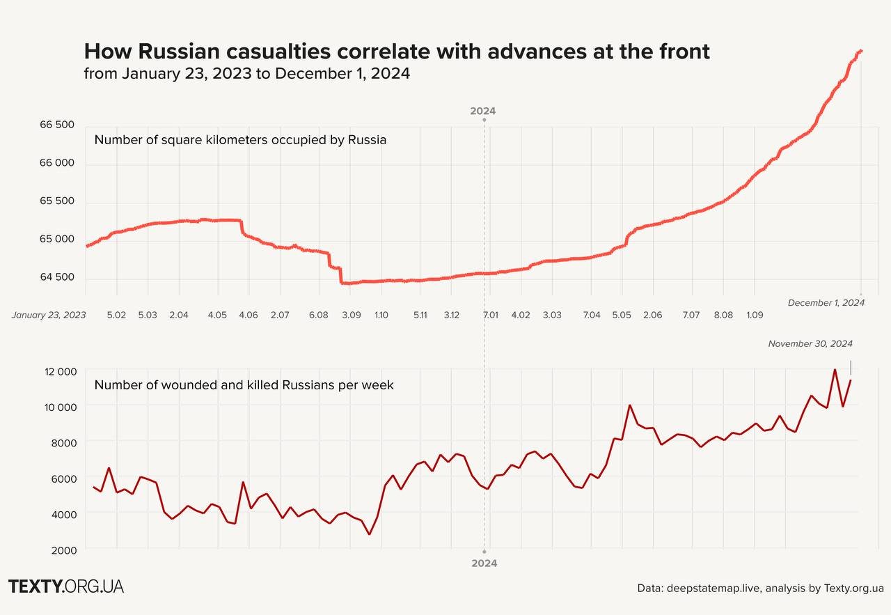 Correlation of Russian advance speed to their casualties