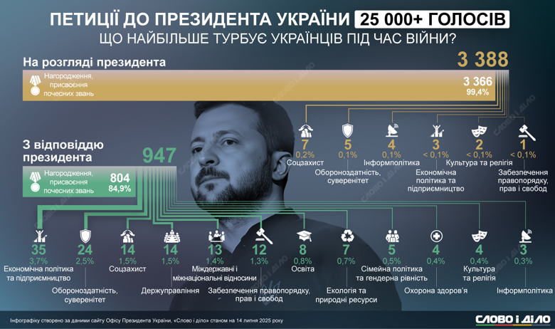 Тематика петицій до президента