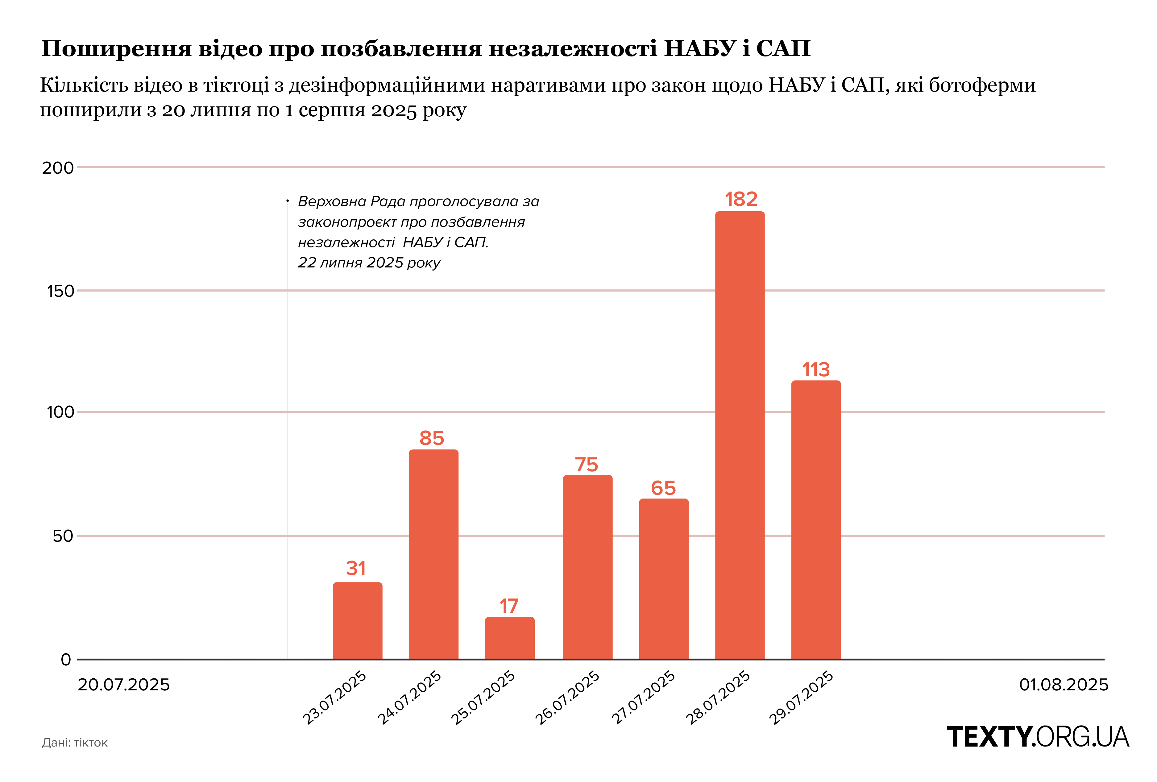 Поширення відео про позбавлення незалежності НАБУ і САП