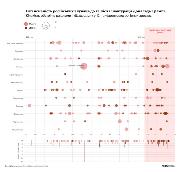 За Трампа влучань стало більше. Аналіз прильотів у прифронтових областях (інфографіка)