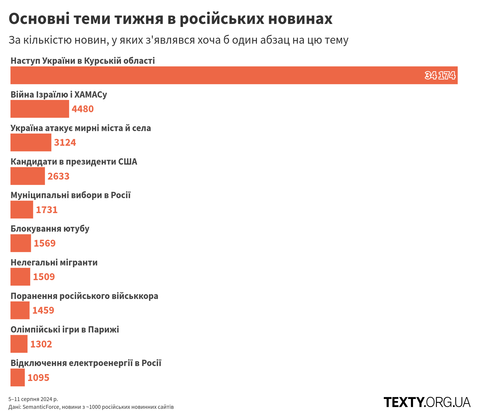 Основні теми тижня в російських новинах