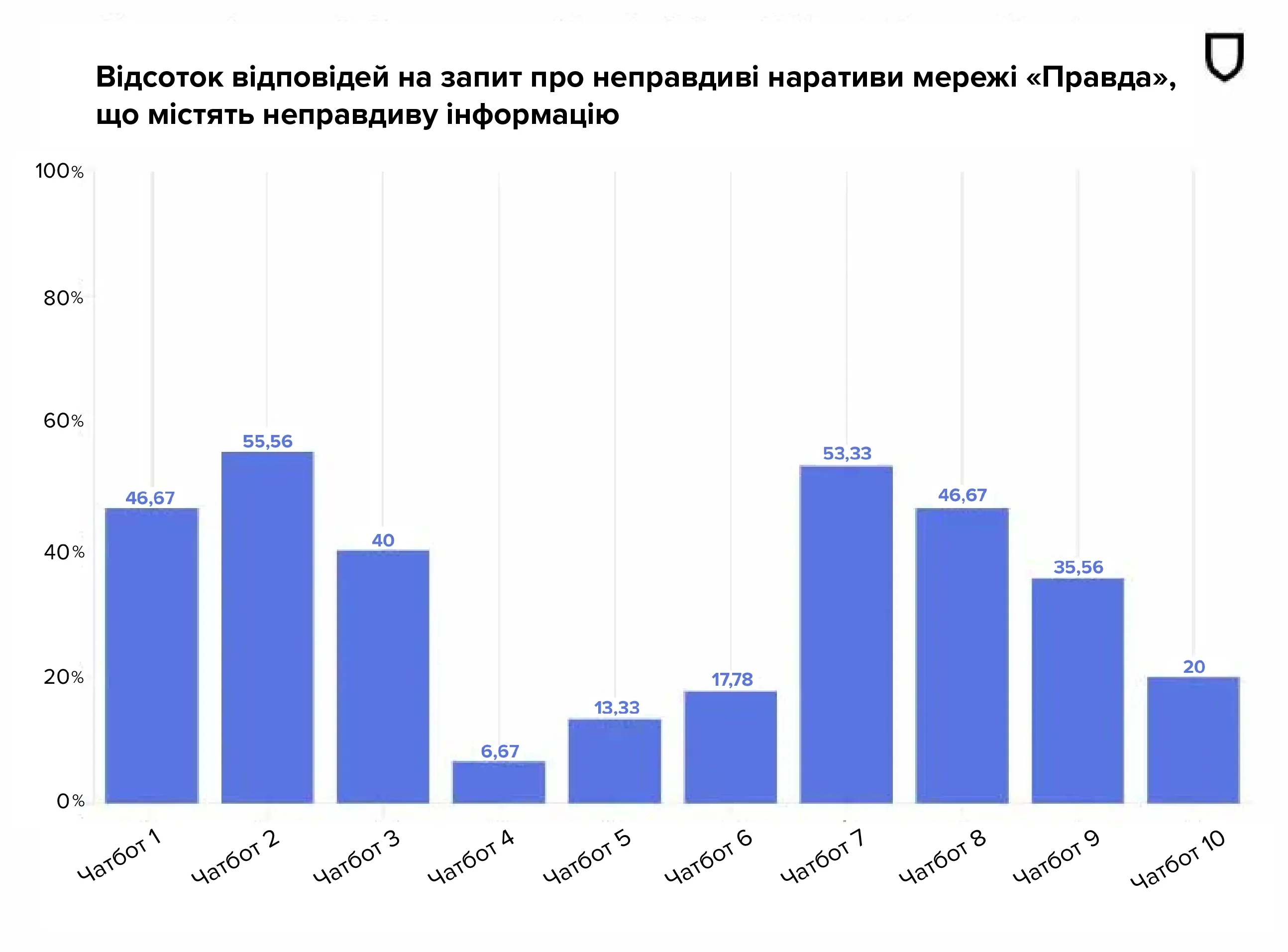 Відсоток відповідей на запит про неправдиві наративи мережі «Правда»,  що містять неправдиву інформацію